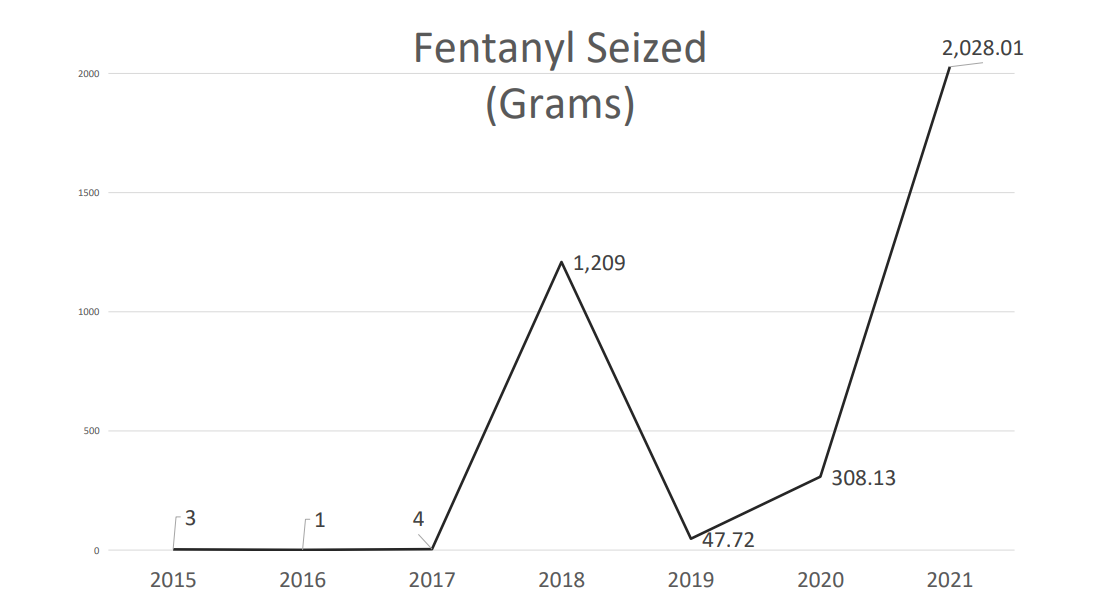 Sioux Falls' crime rate is flat or down in many areas. The exception