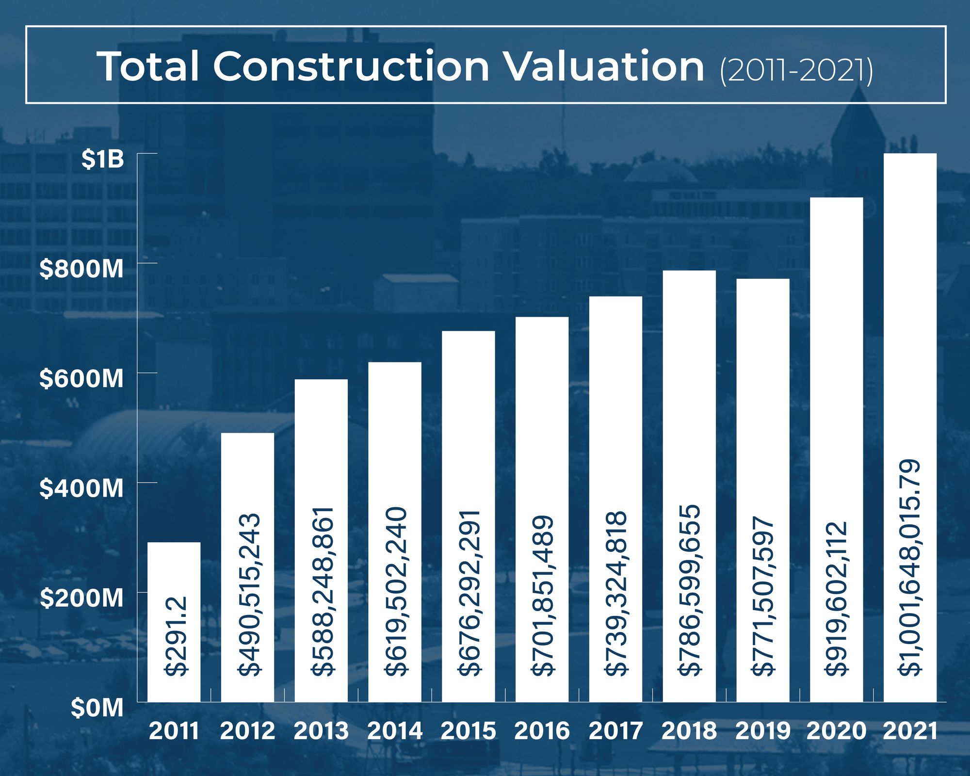 How Sioux Falls is managing $1 billion in building permits