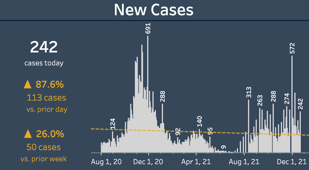 Health director says city can expect surge in cases, hospitalizations to continue