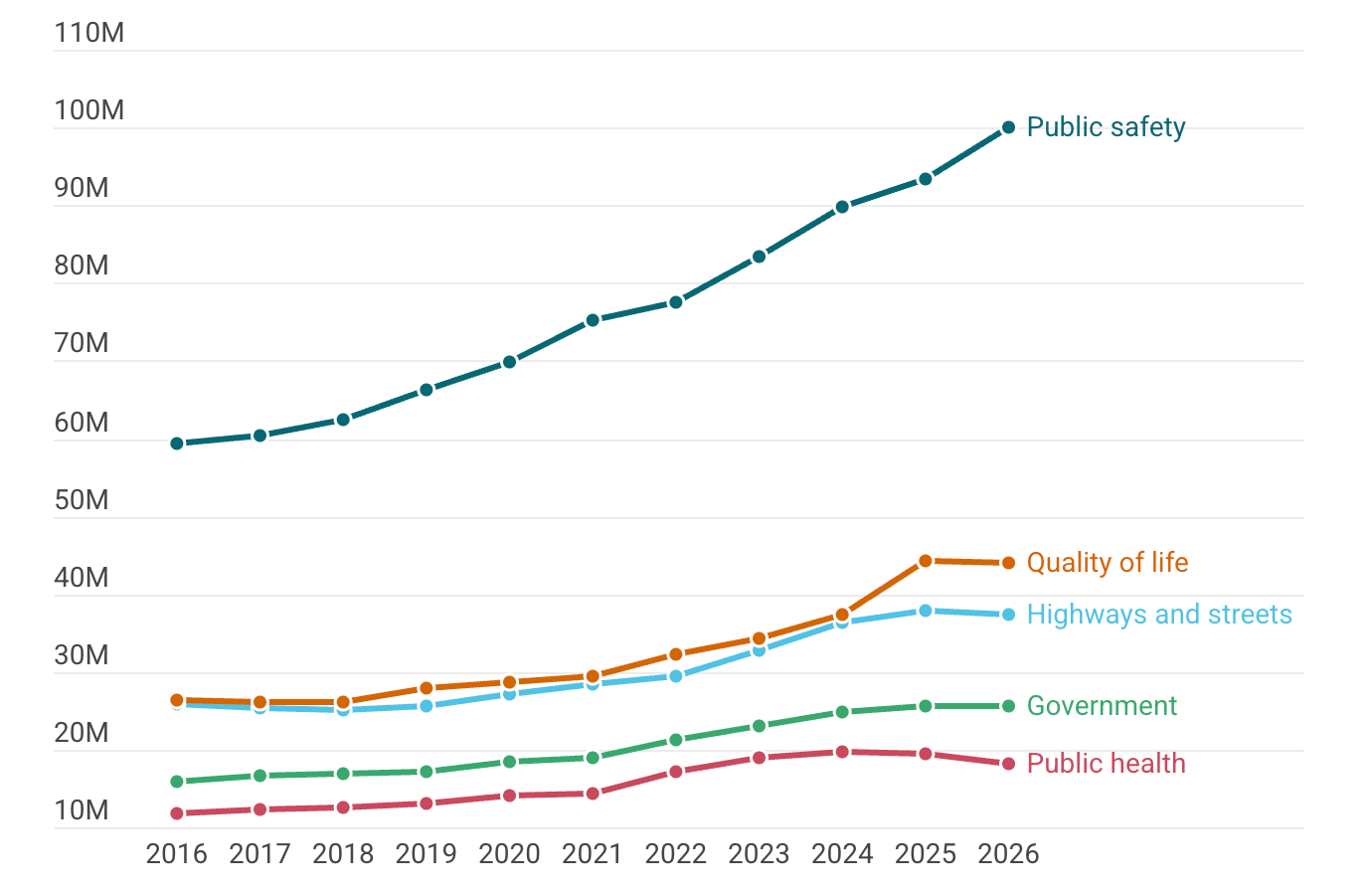How public safety spending is outpacing Sioux Falls' growth