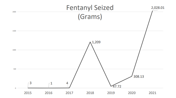 Sioux Falls' crime rate is flat or down in many areas. The exception? Drugs.