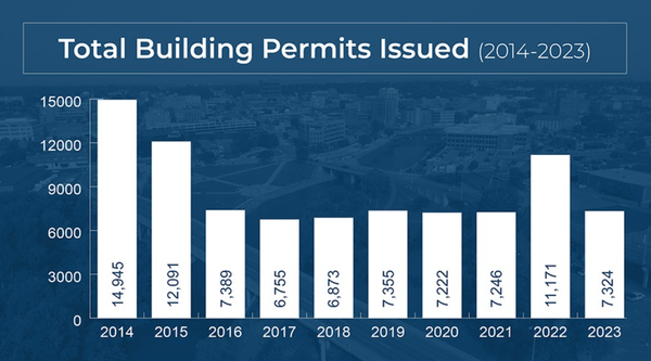 What did growth in Sioux Falls look like in 2023?